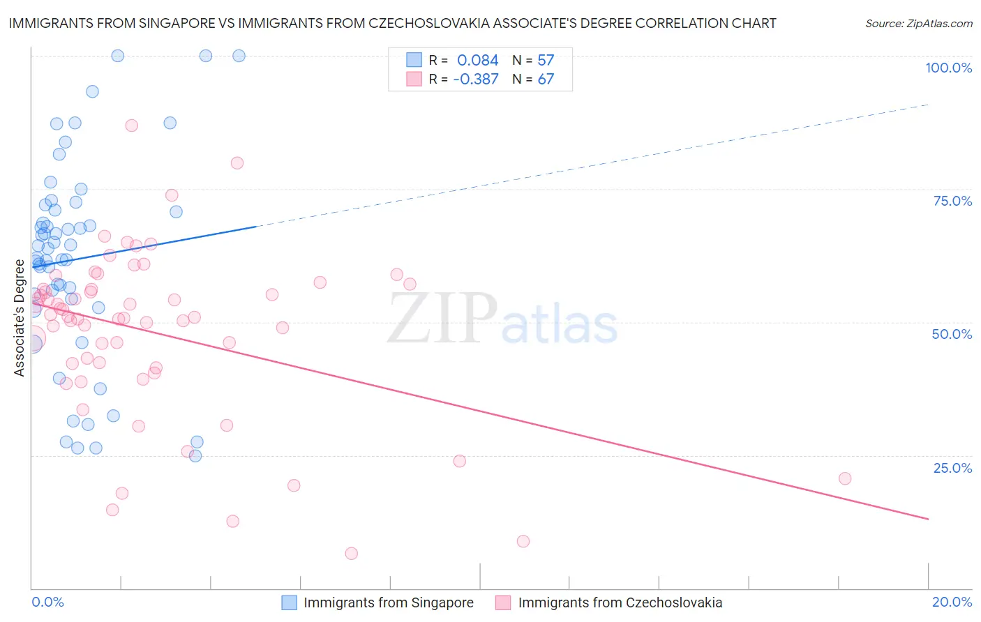 Immigrants from Singapore vs Immigrants from Czechoslovakia Associate's Degree