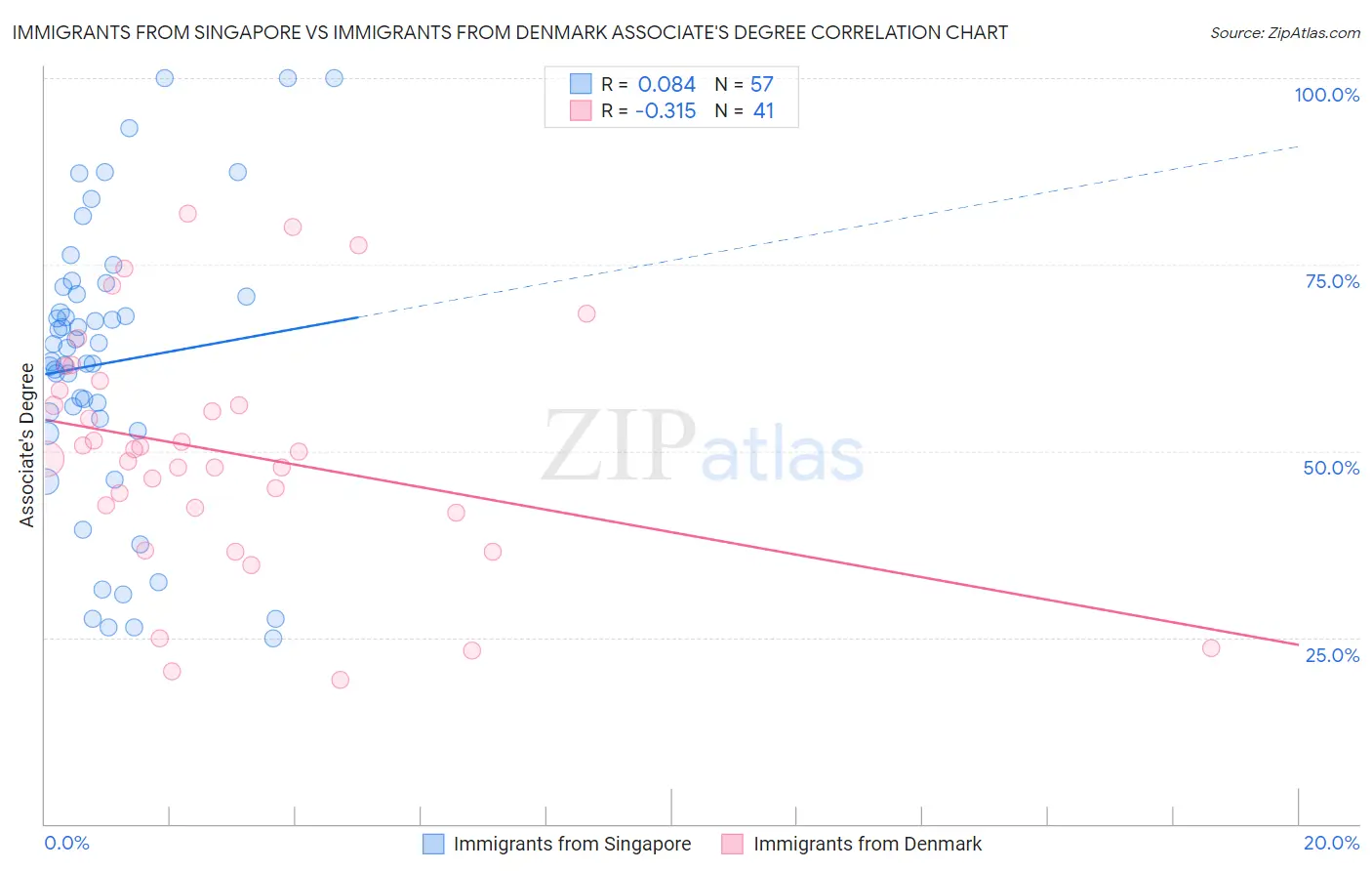 Immigrants from Singapore vs Immigrants from Denmark Associate's Degree