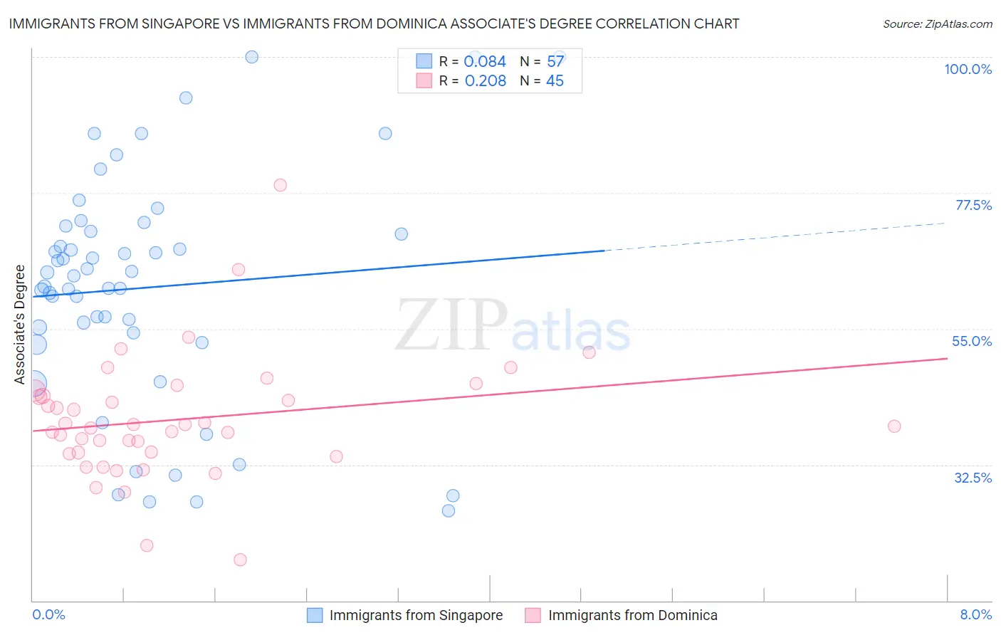 Immigrants from Singapore vs Immigrants from Dominica Associate's Degree