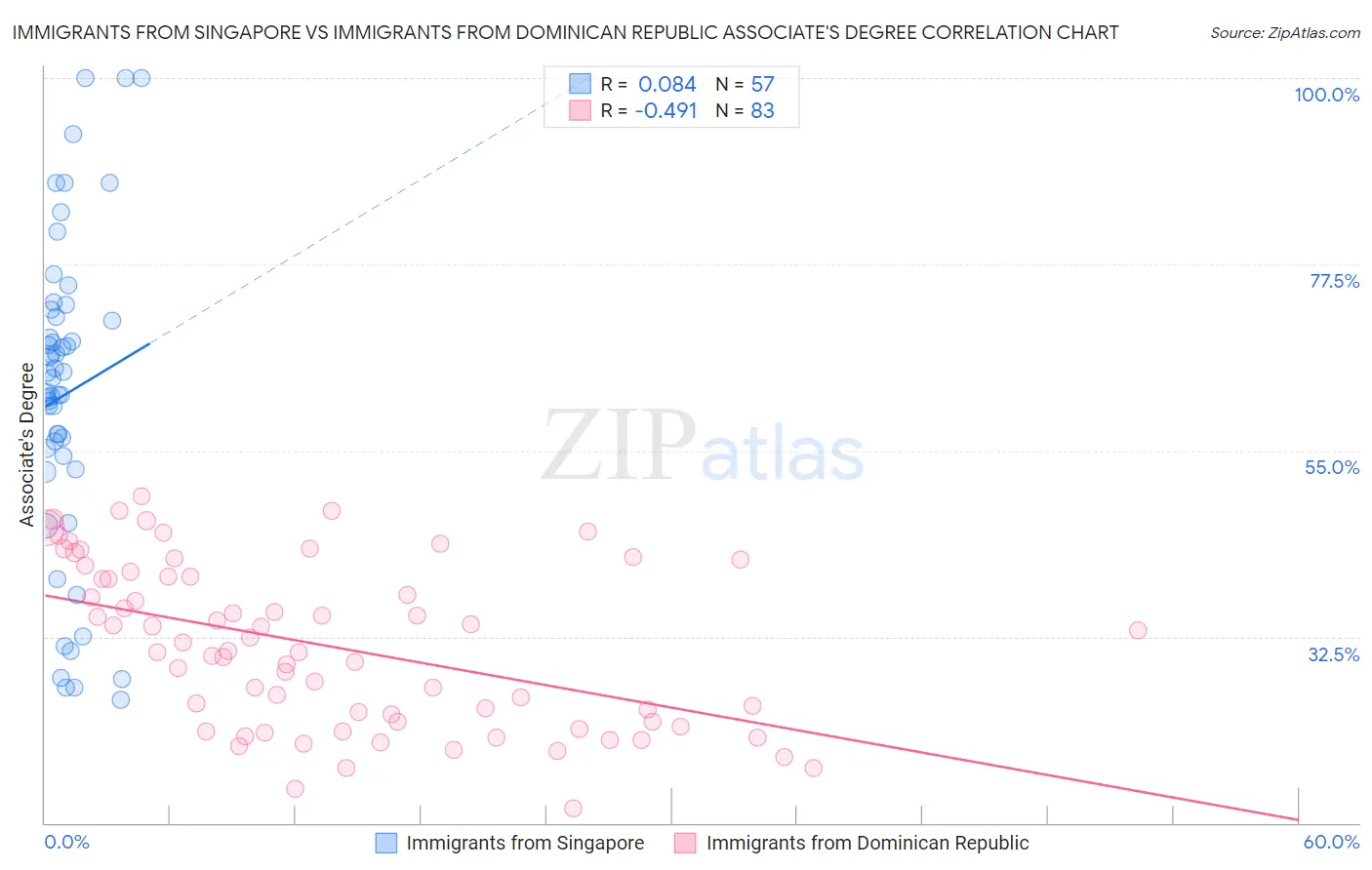 Immigrants from Singapore vs Immigrants from Dominican Republic Associate's Degree