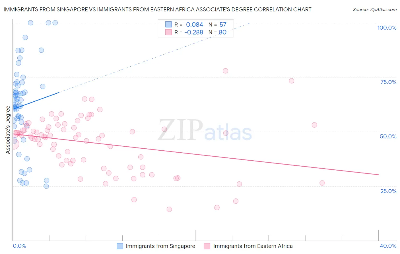 Immigrants from Singapore vs Immigrants from Eastern Africa Associate's Degree