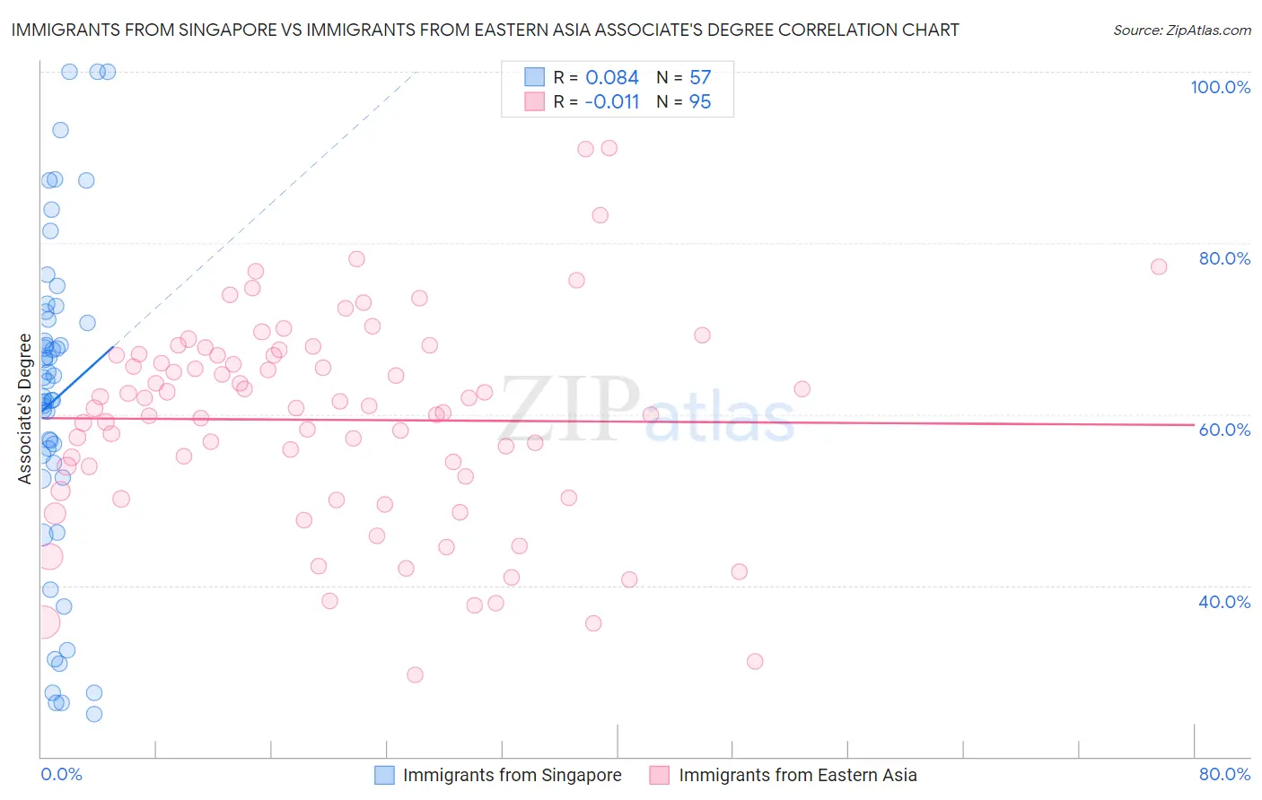 Immigrants from Singapore vs Immigrants from Eastern Asia Associate's Degree