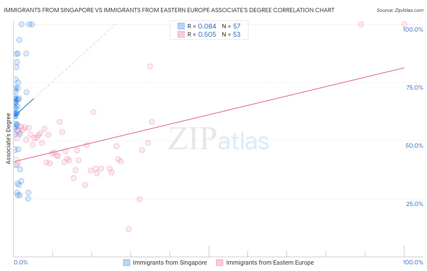 Immigrants from Singapore vs Immigrants from Eastern Europe Associate's Degree