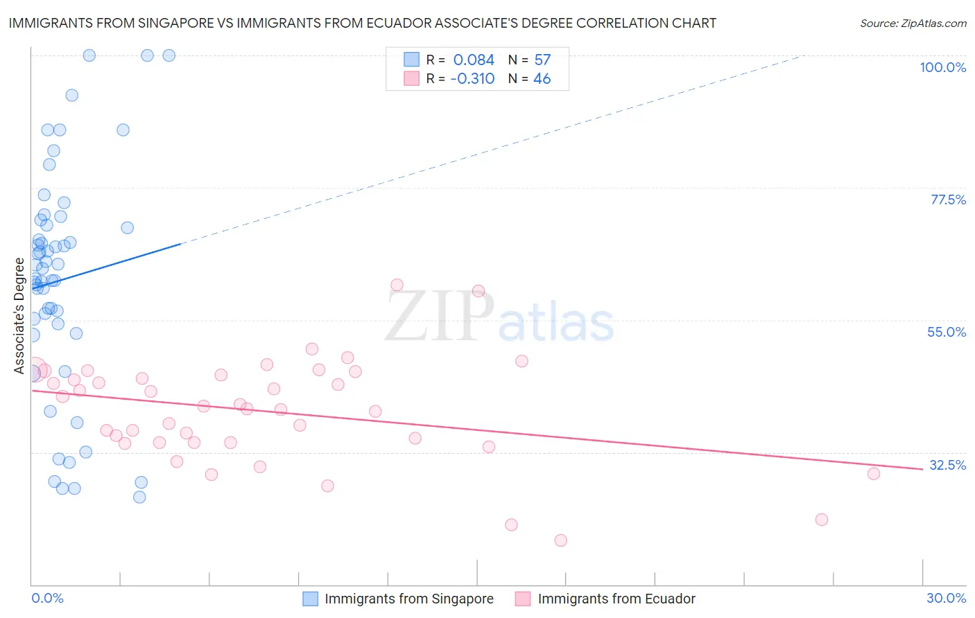 Immigrants from Singapore vs Immigrants from Ecuador Associate's Degree