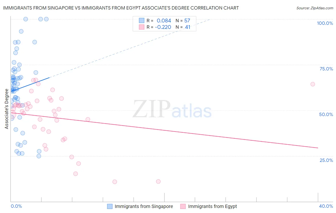 Immigrants from Singapore vs Immigrants from Egypt Associate's Degree