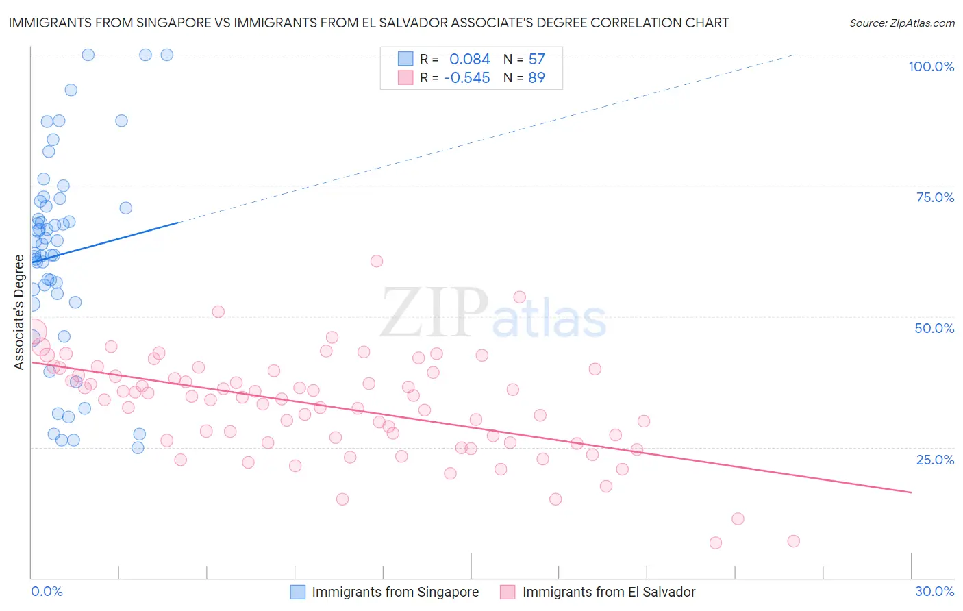 Immigrants from Singapore vs Immigrants from El Salvador Associate's Degree
