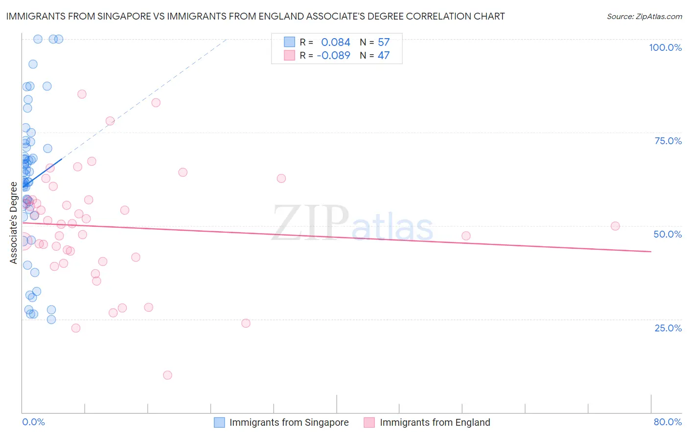Immigrants from Singapore vs Immigrants from England Associate's Degree