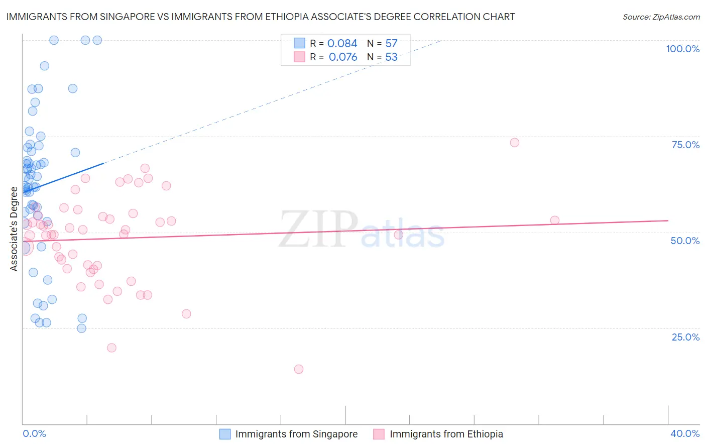 Immigrants from Singapore vs Immigrants from Ethiopia Associate's Degree