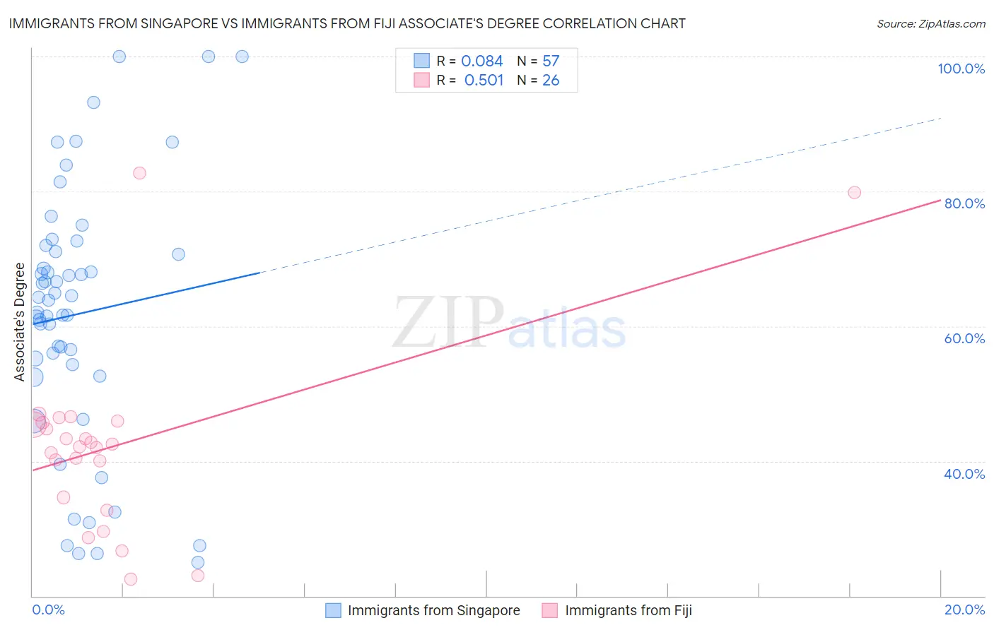 Immigrants from Singapore vs Immigrants from Fiji Associate's Degree