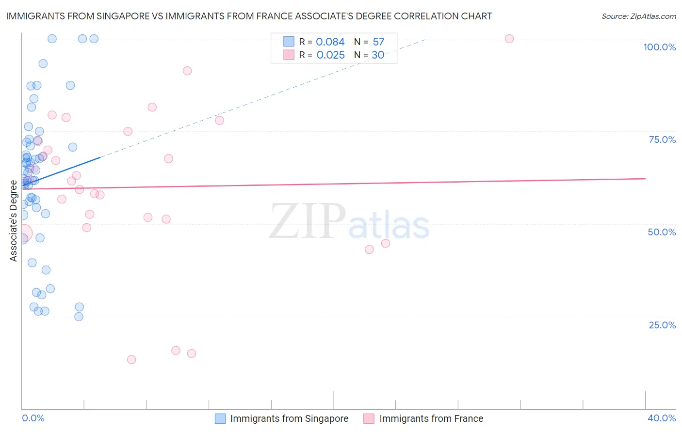 Immigrants from Singapore vs Immigrants from France Associate's Degree