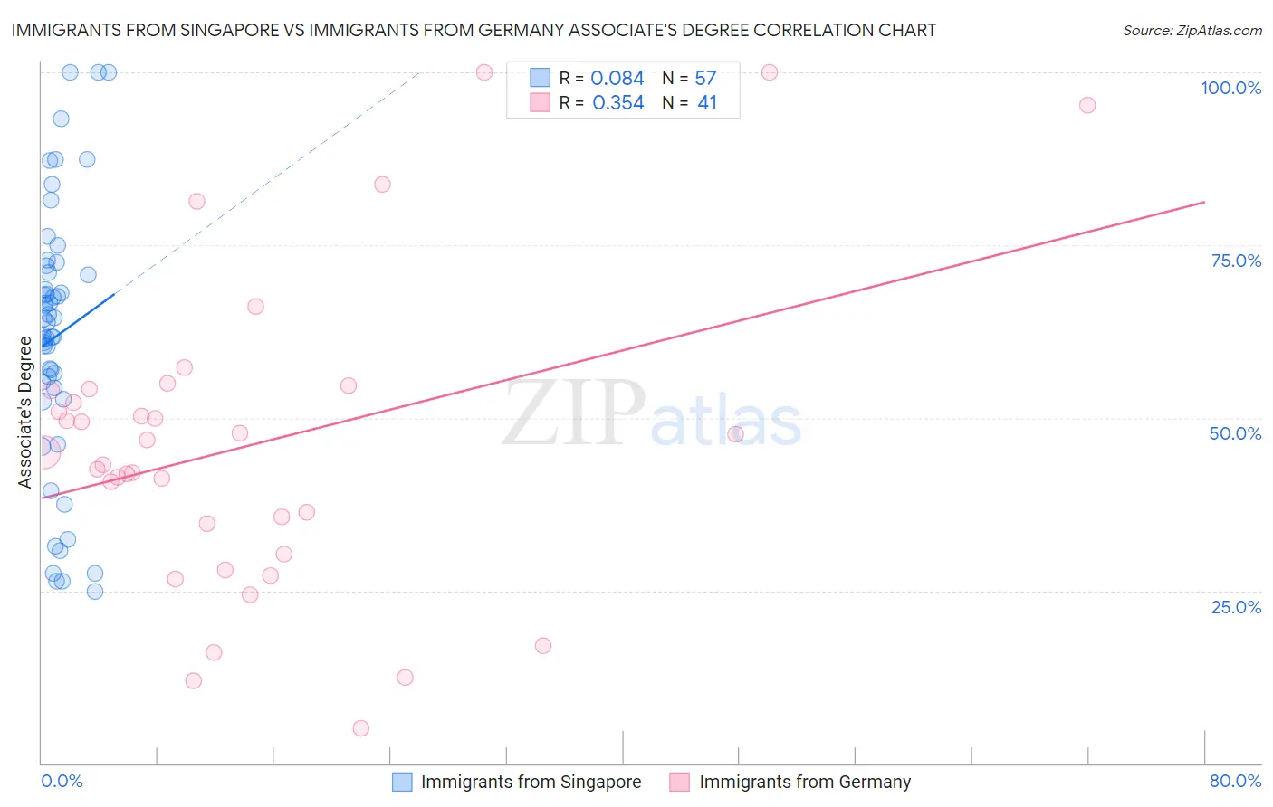 Immigrants from Singapore vs Immigrants from Germany Associate's Degree