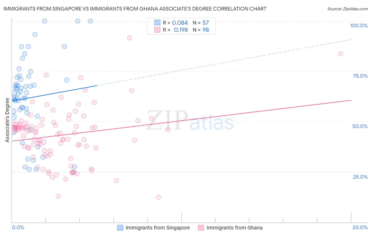 Immigrants from Singapore vs Immigrants from Ghana Associate's Degree