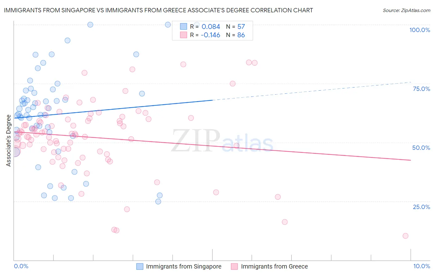 Immigrants from Singapore vs Immigrants from Greece Associate's Degree