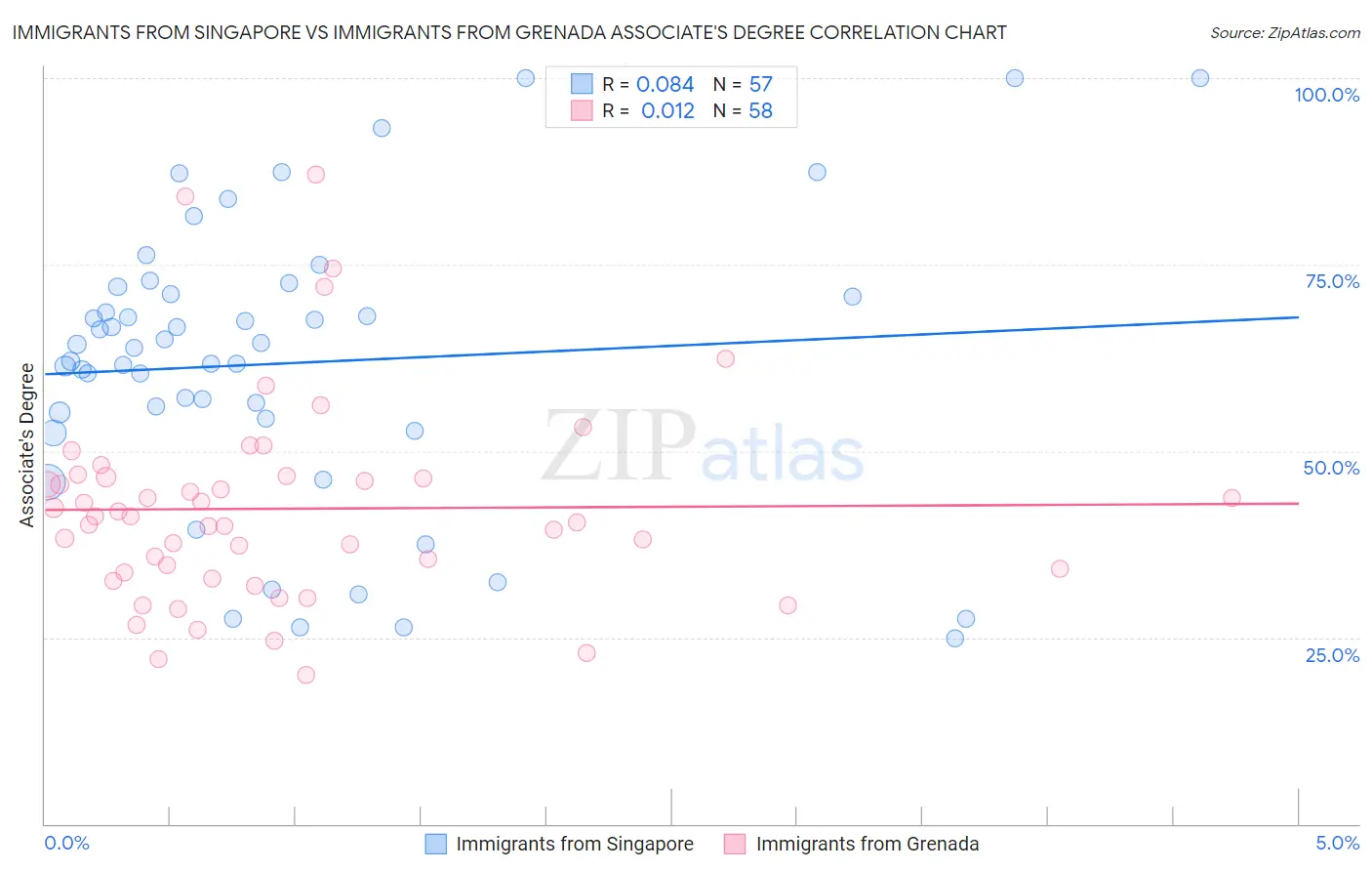 Immigrants from Singapore vs Immigrants from Grenada Associate's Degree