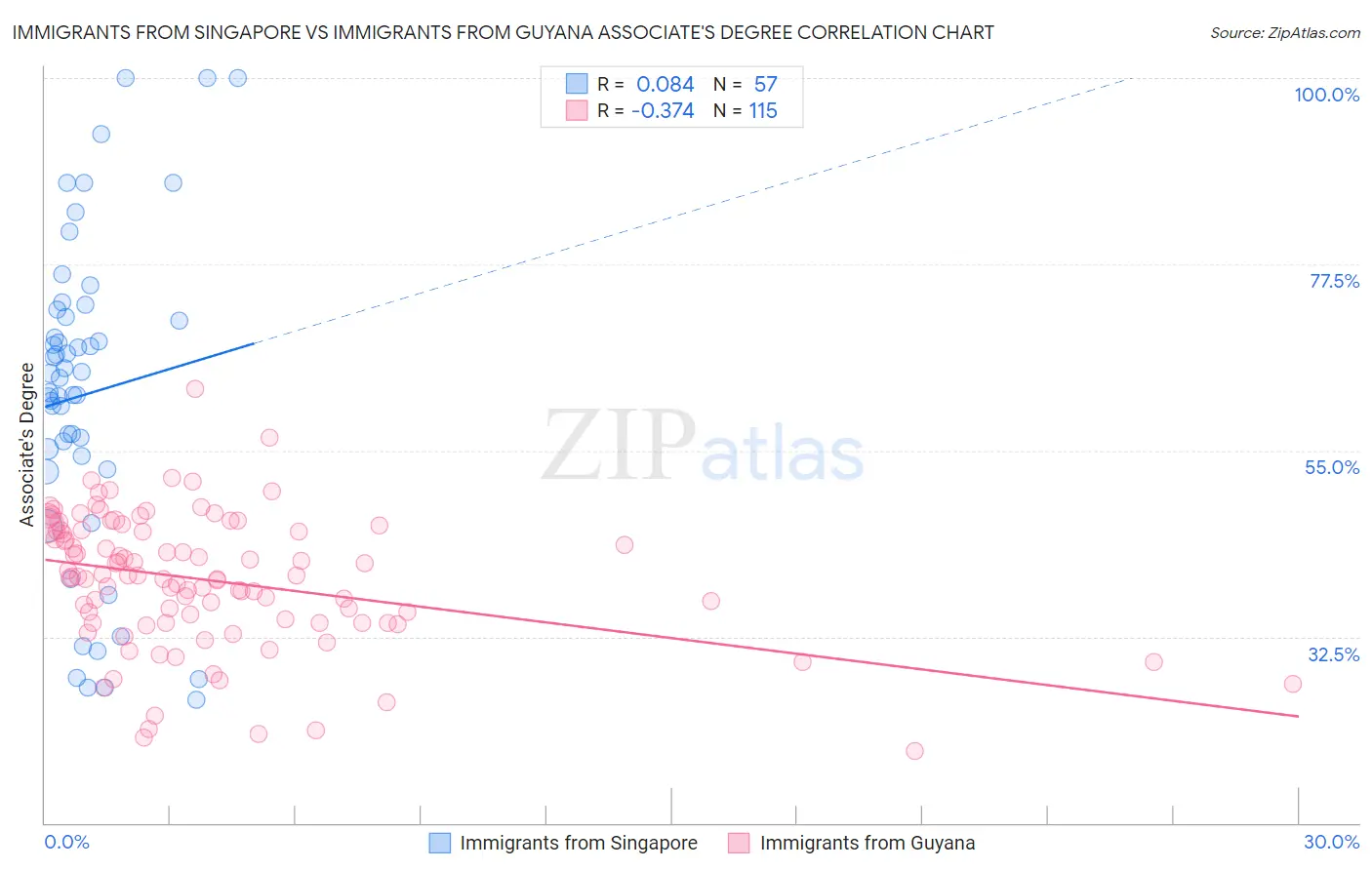 Immigrants from Singapore vs Immigrants from Guyana Associate's Degree