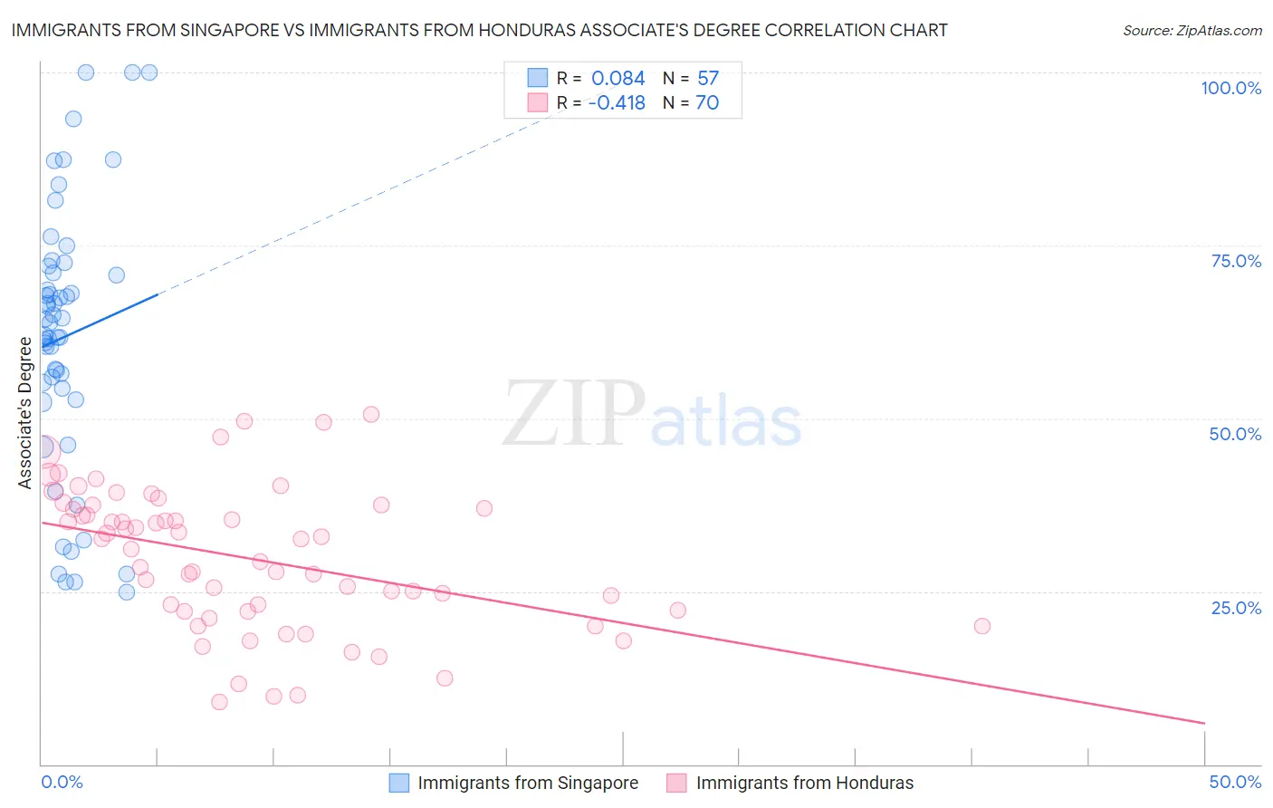 Immigrants from Singapore vs Immigrants from Honduras Associate's Degree