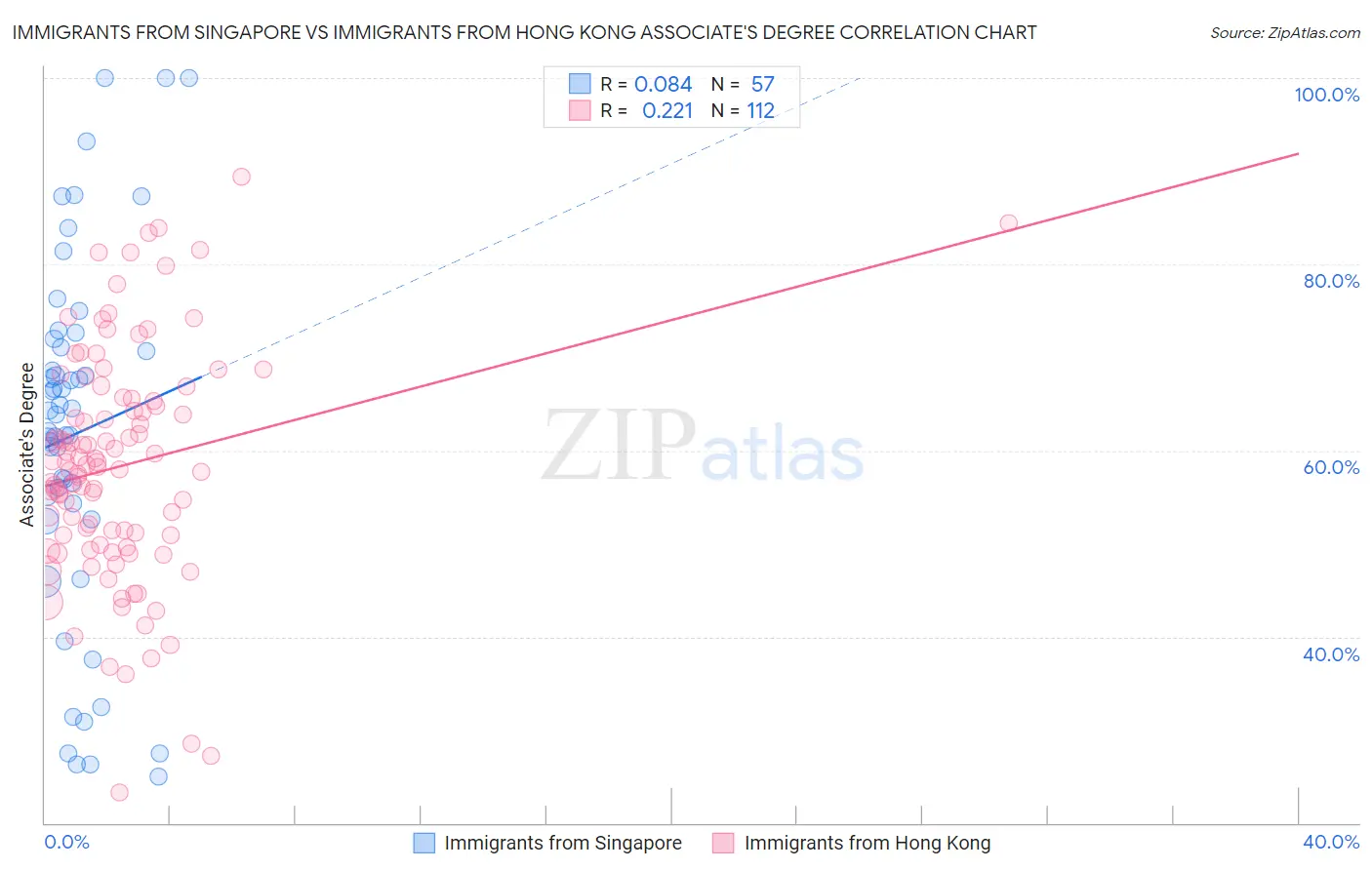 Immigrants from Singapore vs Immigrants from Hong Kong Associate's Degree