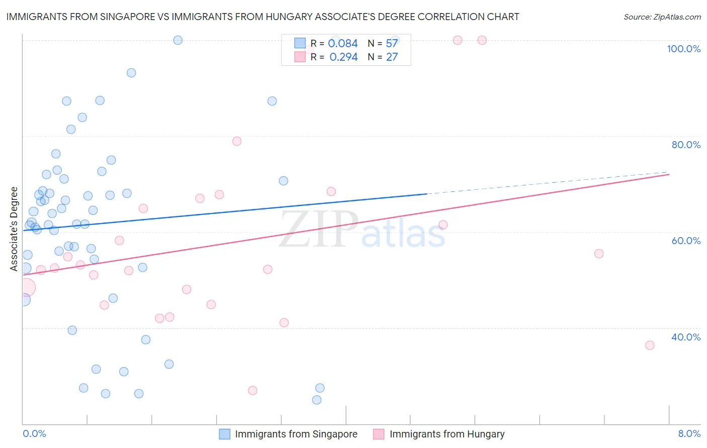 Immigrants from Singapore vs Immigrants from Hungary Associate's Degree