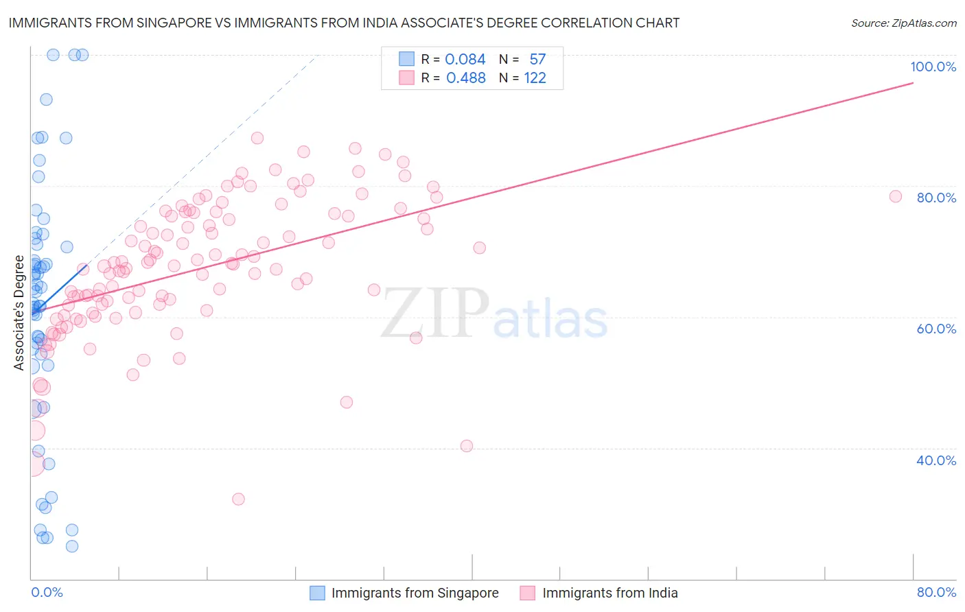 Immigrants from Singapore vs Immigrants from India Associate's Degree