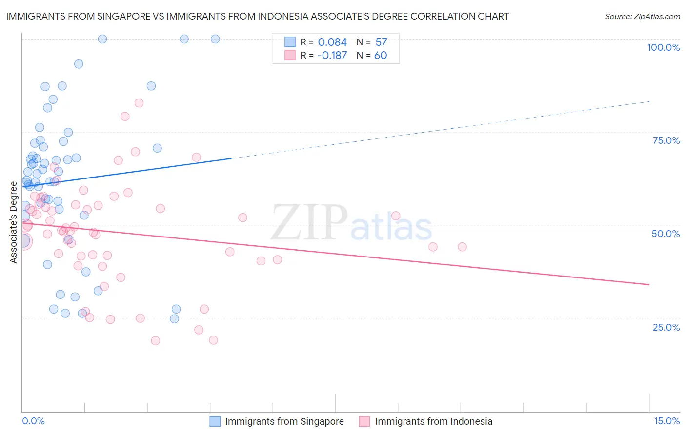 Immigrants from Singapore vs Immigrants from Indonesia Associate's Degree