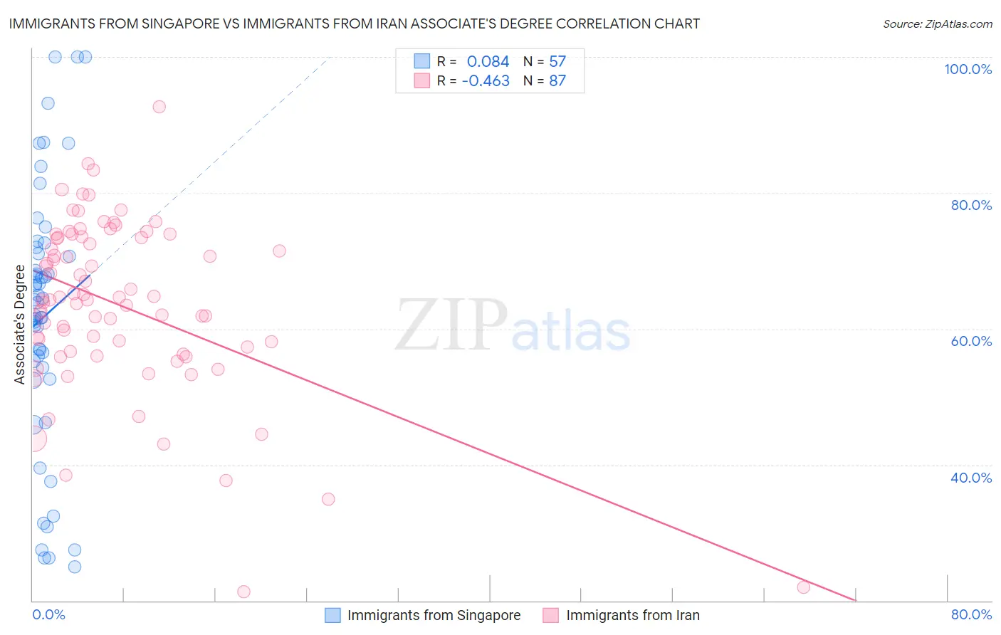 Immigrants from Singapore vs Immigrants from Iran Associate's Degree