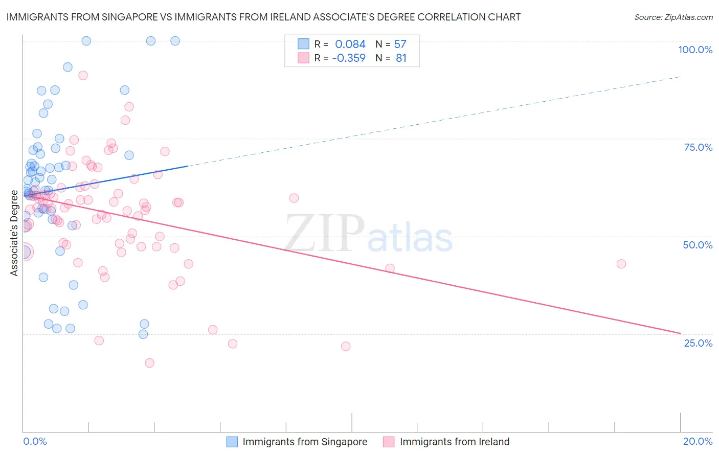 Immigrants from Singapore vs Immigrants from Ireland Associate's Degree
