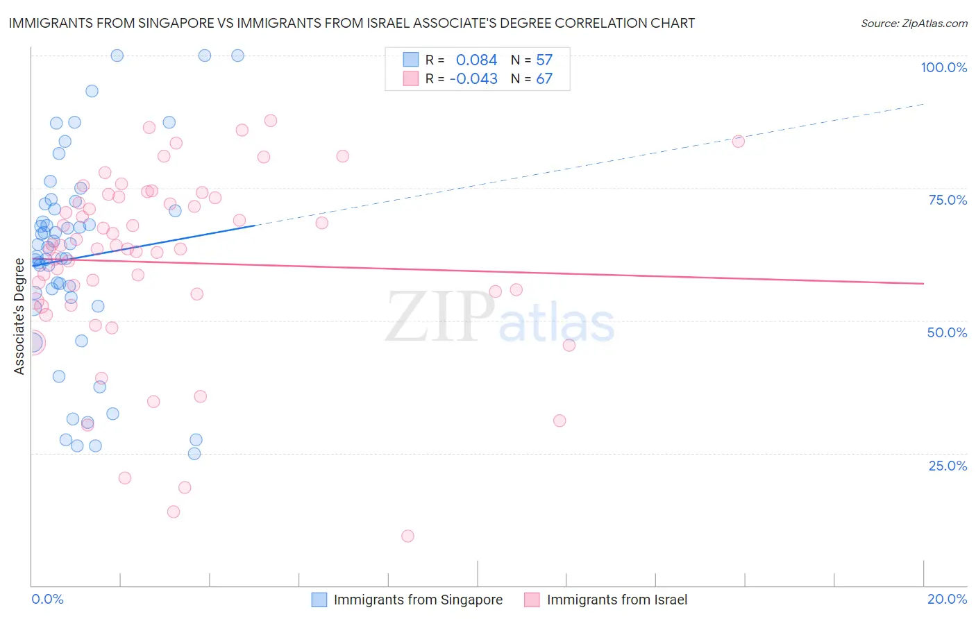 Immigrants from Singapore vs Immigrants from Israel Associate's Degree