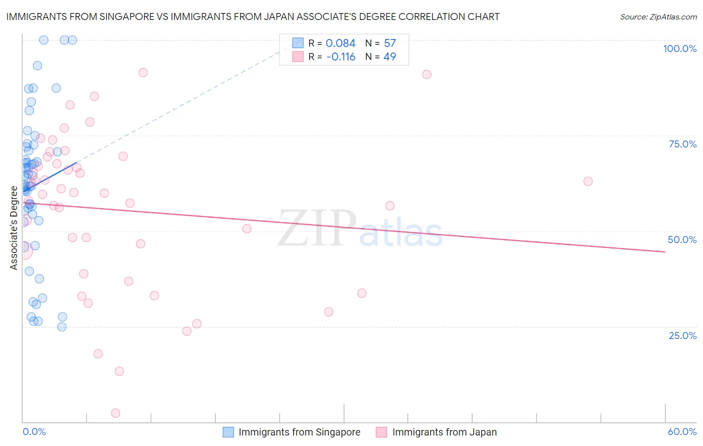 Immigrants from Singapore vs Immigrants from Japan Associate's Degree