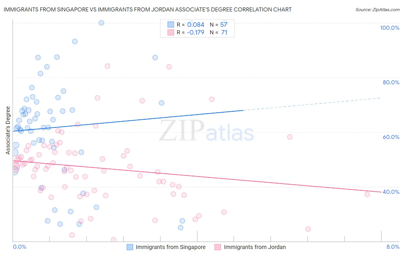 Immigrants from Singapore vs Immigrants from Jordan Associate's Degree