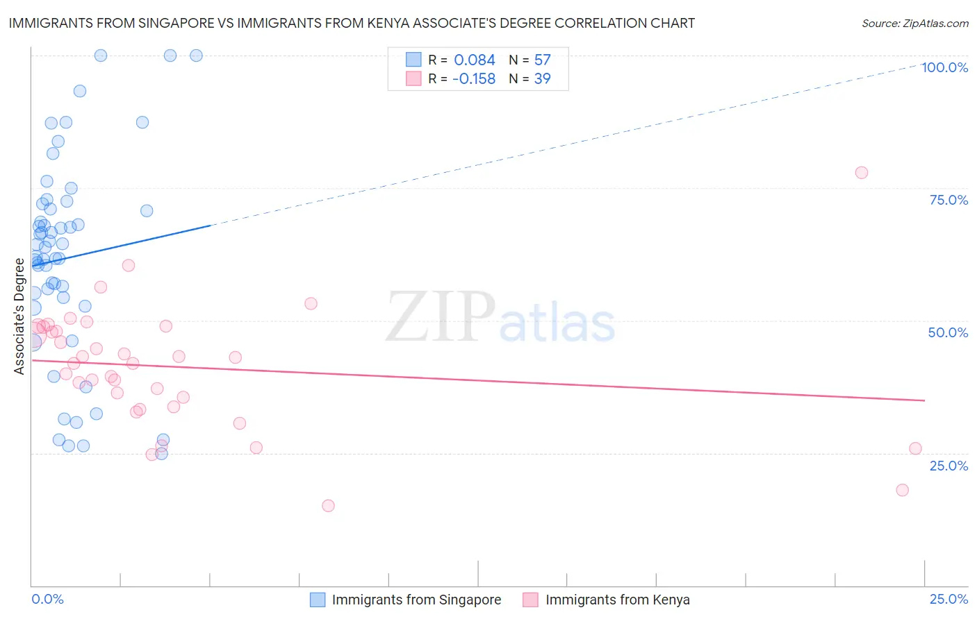 Immigrants from Singapore vs Immigrants from Kenya Associate's Degree