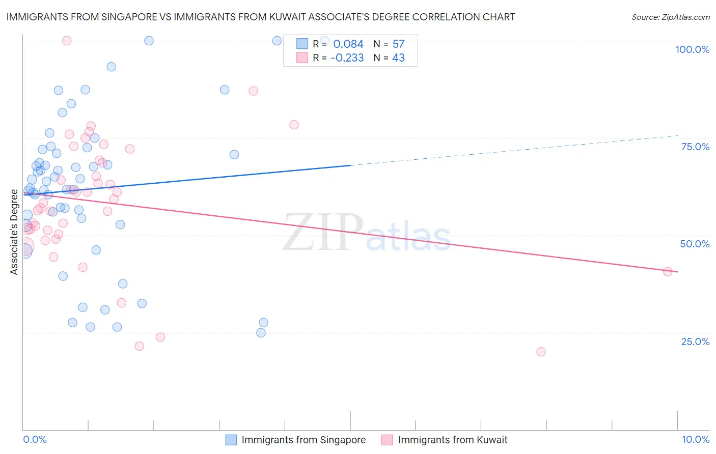 Immigrants from Singapore vs Immigrants from Kuwait Associate's Degree