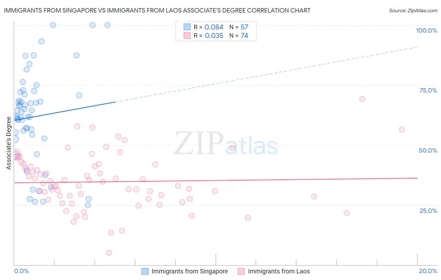 Immigrants from Singapore vs Immigrants from Laos Associate's Degree