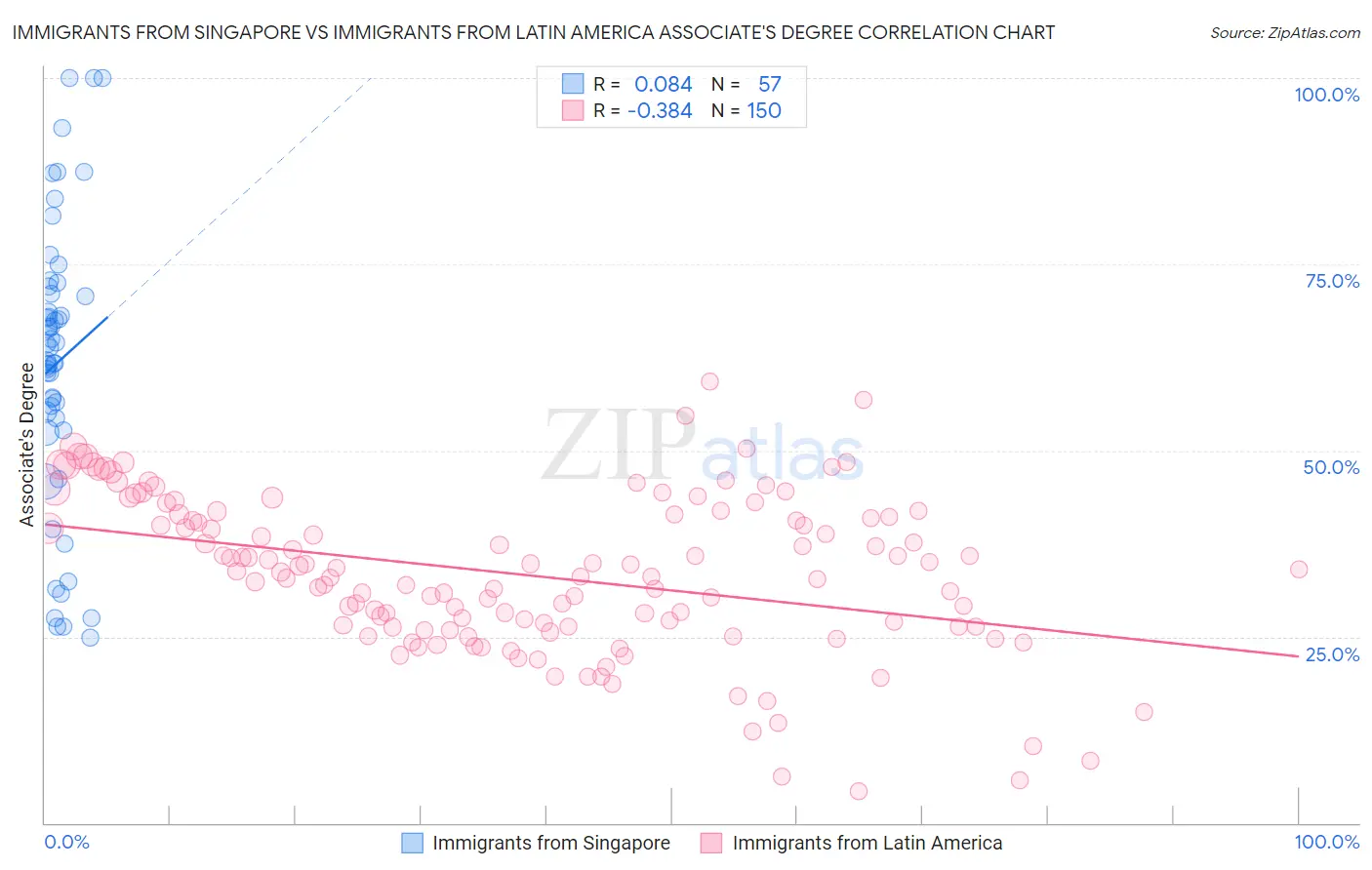 Immigrants from Singapore vs Immigrants from Latin America Associate's Degree