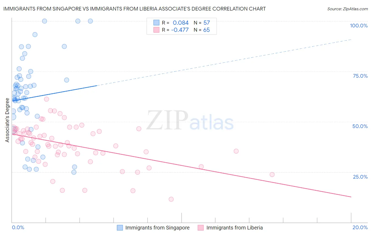 Immigrants from Singapore vs Immigrants from Liberia Associate's Degree
