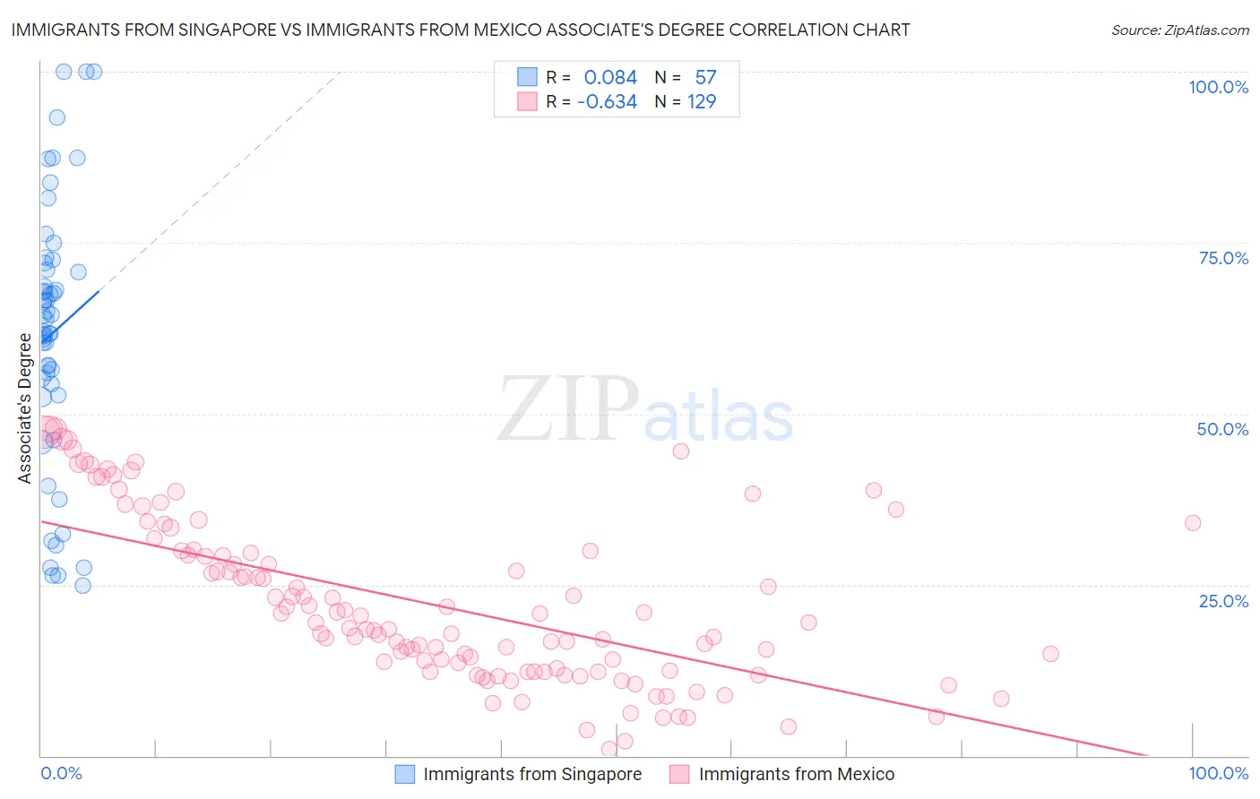 Immigrants from Singapore vs Immigrants from Mexico Associate's Degree