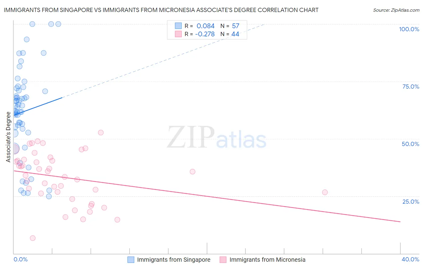 Immigrants from Singapore vs Immigrants from Micronesia Associate's Degree