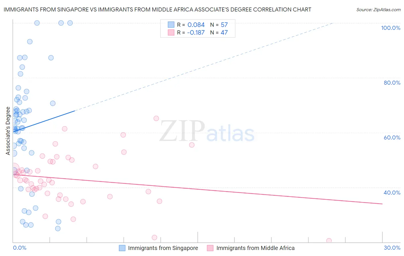 Immigrants from Singapore vs Immigrants from Middle Africa Associate's Degree