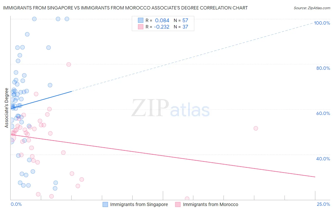 Immigrants from Singapore vs Immigrants from Morocco Associate's Degree