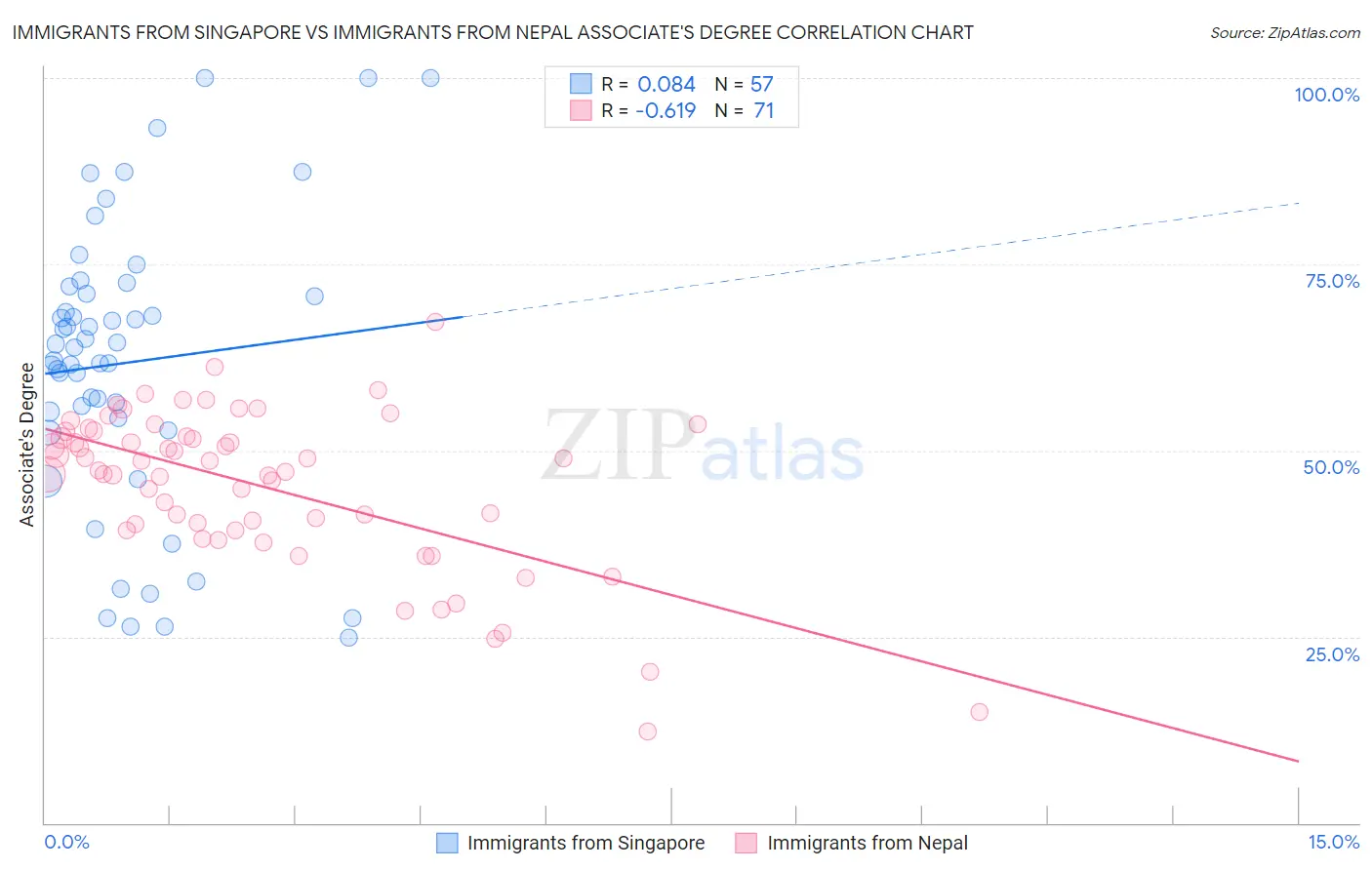 Immigrants from Singapore vs Immigrants from Nepal Associate's Degree
