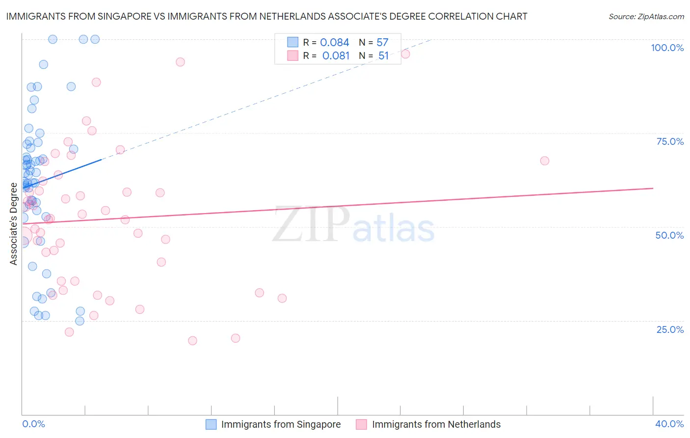 Immigrants from Singapore vs Immigrants from Netherlands Associate's Degree