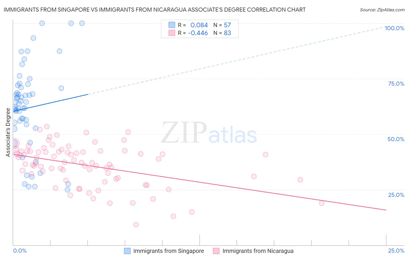 Immigrants from Singapore vs Immigrants from Nicaragua Associate's Degree
