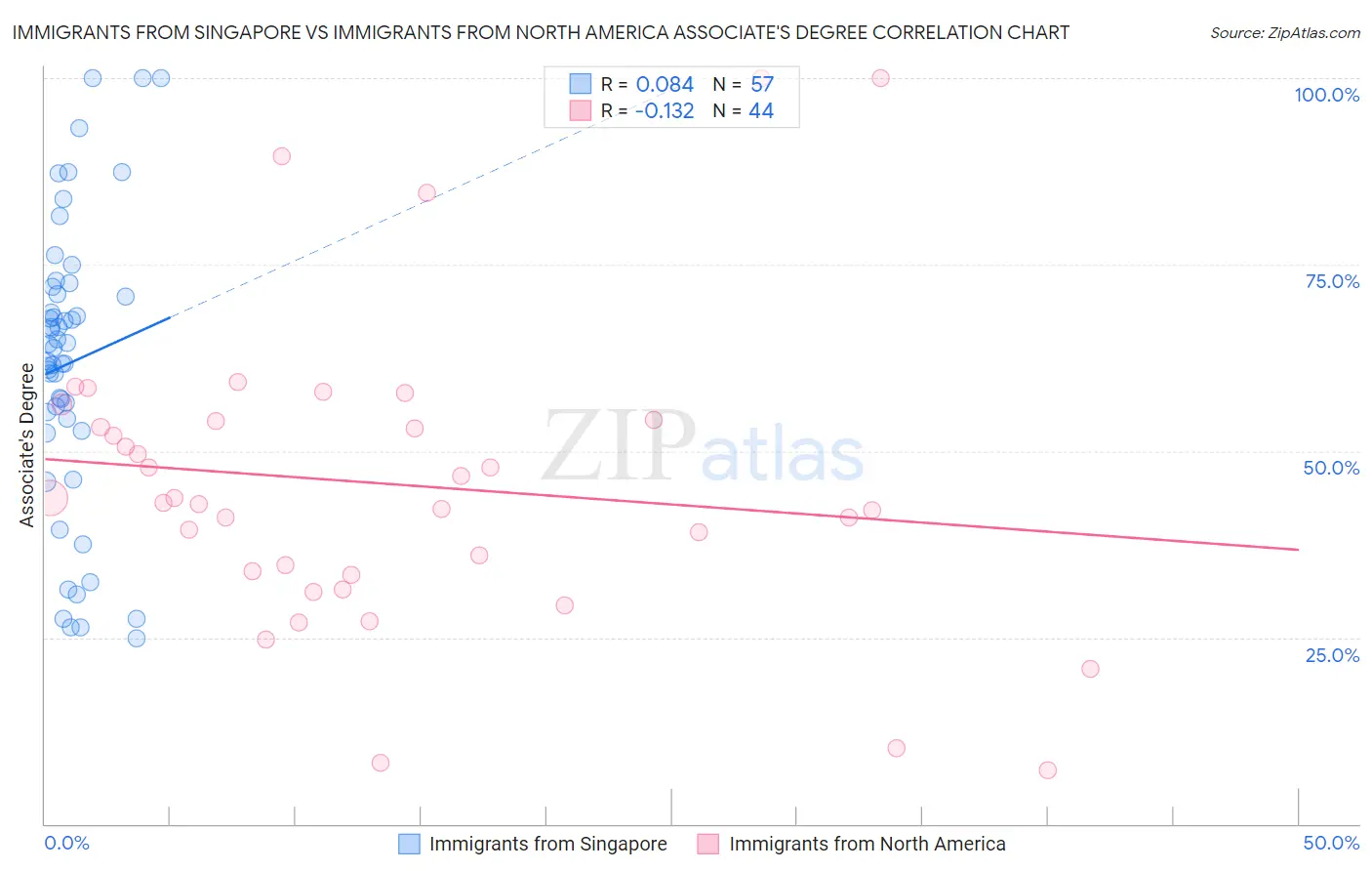 Immigrants from Singapore vs Immigrants from North America Associate's Degree