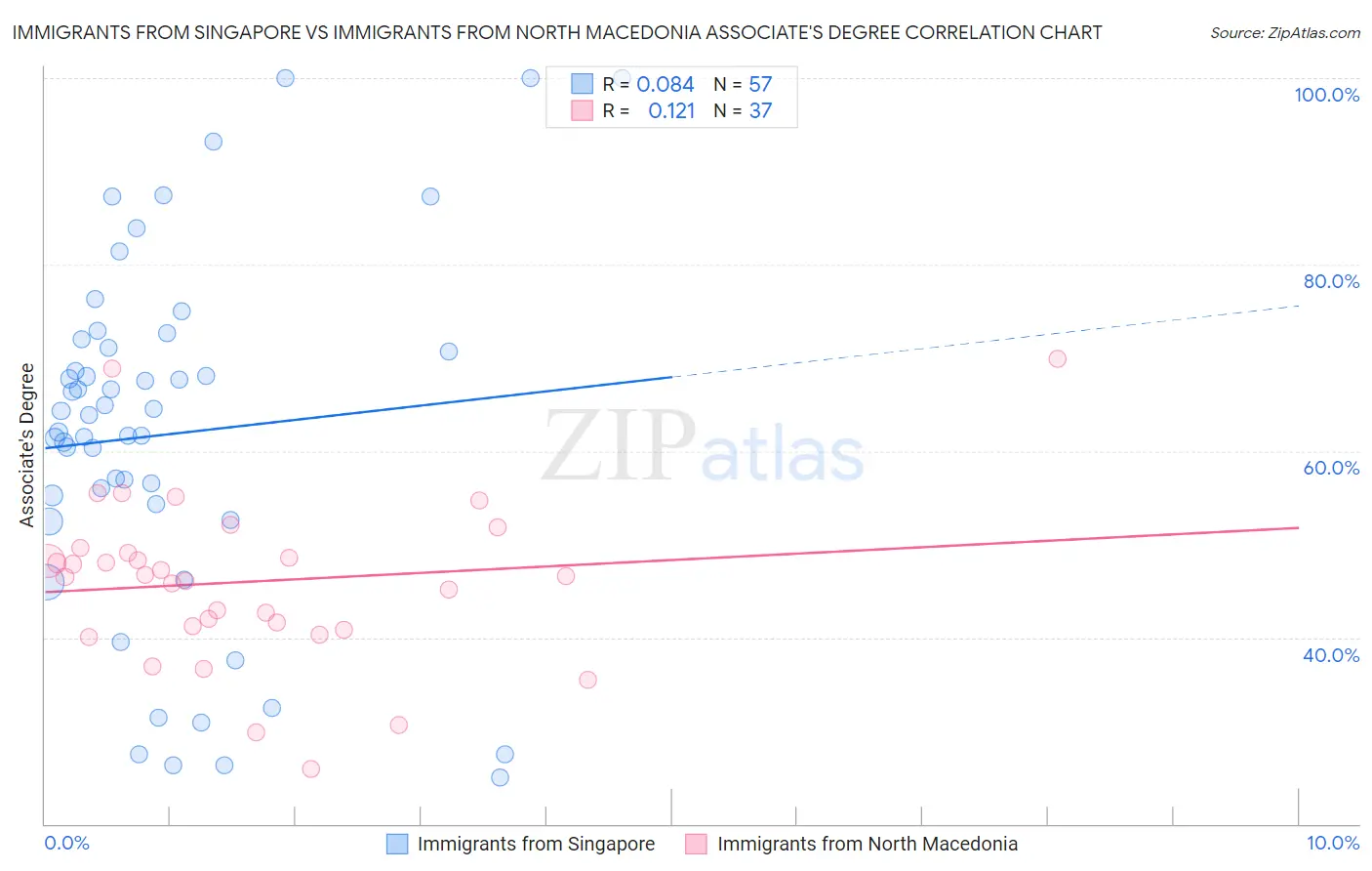 Immigrants from Singapore vs Immigrants from North Macedonia Associate's Degree