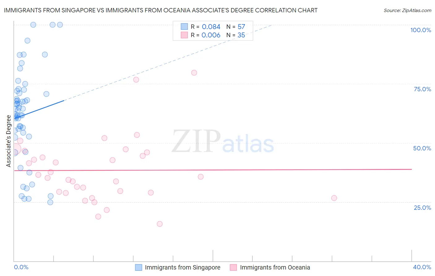 Immigrants from Singapore vs Immigrants from Oceania Associate's Degree