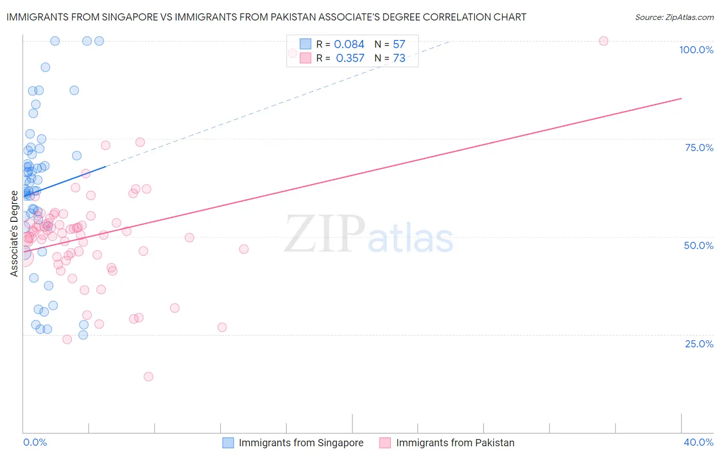 Immigrants from Singapore vs Immigrants from Pakistan Associate's Degree
