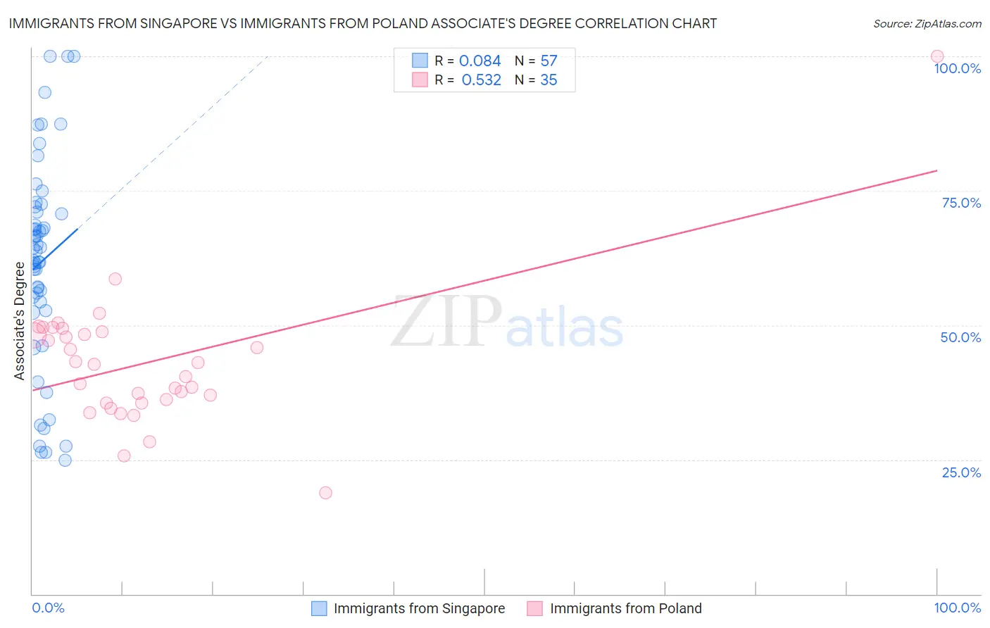 Immigrants from Singapore vs Immigrants from Poland Associate's Degree