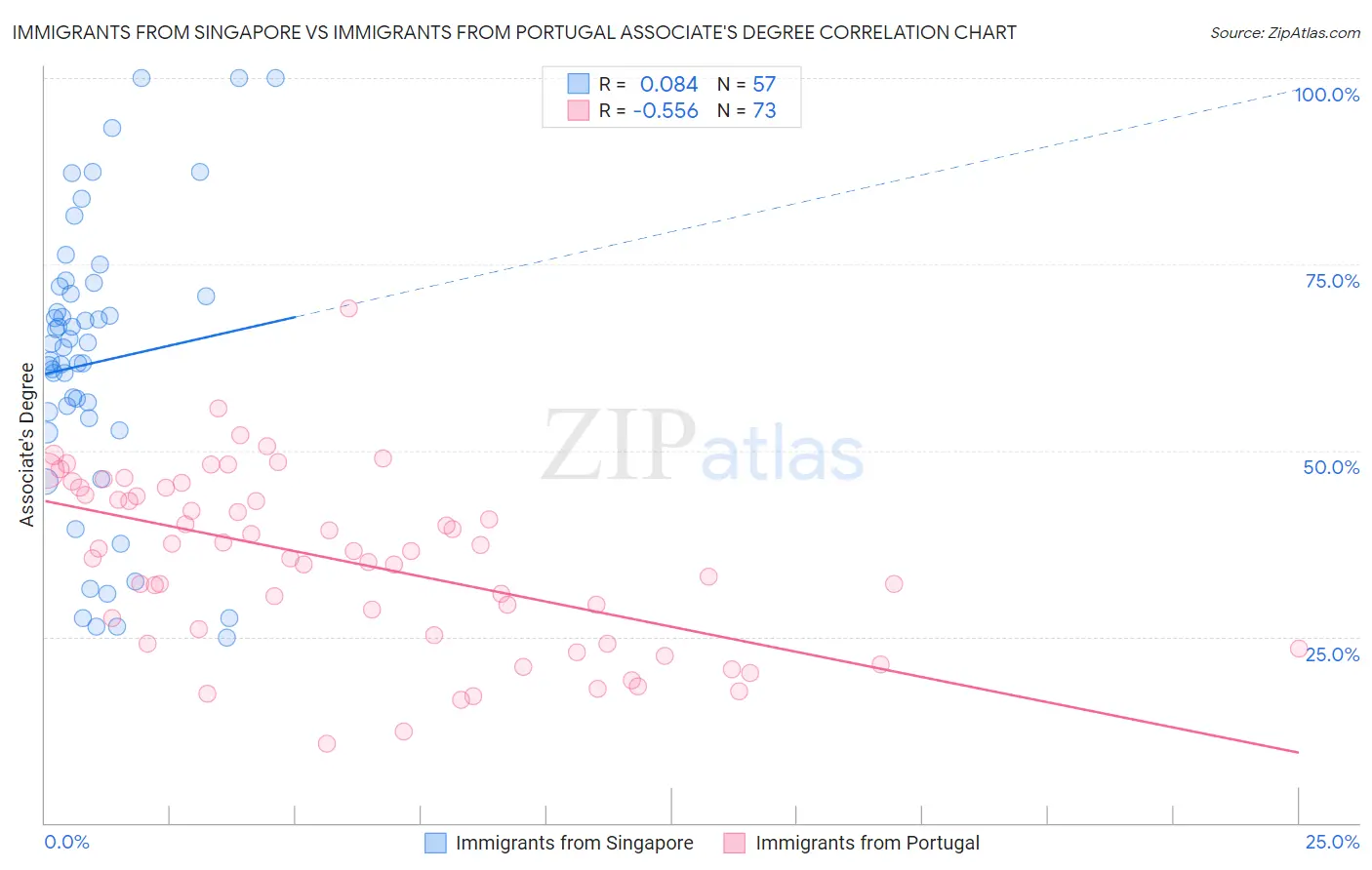 Immigrants from Singapore vs Immigrants from Portugal Associate's Degree