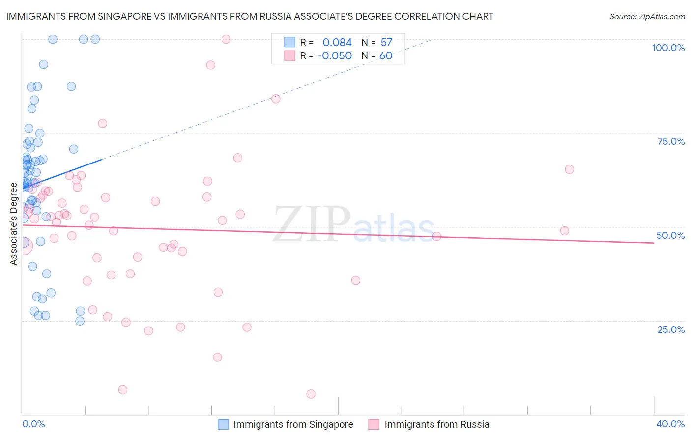 Immigrants from Singapore vs Immigrants from Russia Associate's Degree