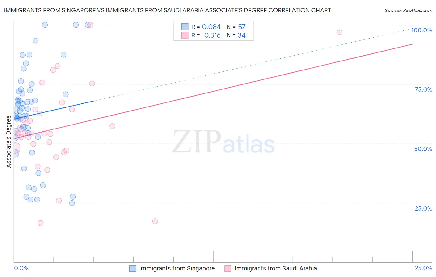 Immigrants from Singapore vs Immigrants from Saudi Arabia Associate's Degree
