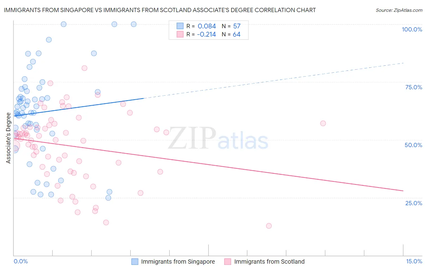 Immigrants from Singapore vs Immigrants from Scotland Associate's Degree